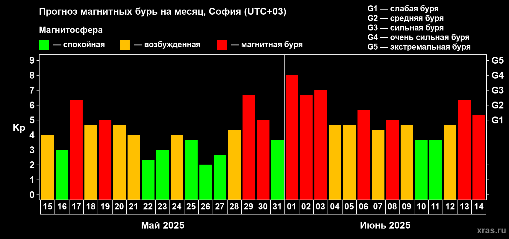 Прогноз максимального суточного геомагнитного индекса Kp на <b>1 месяц</b> (31 день) <b>с 15 мая по 14 июня 2025 г</b>