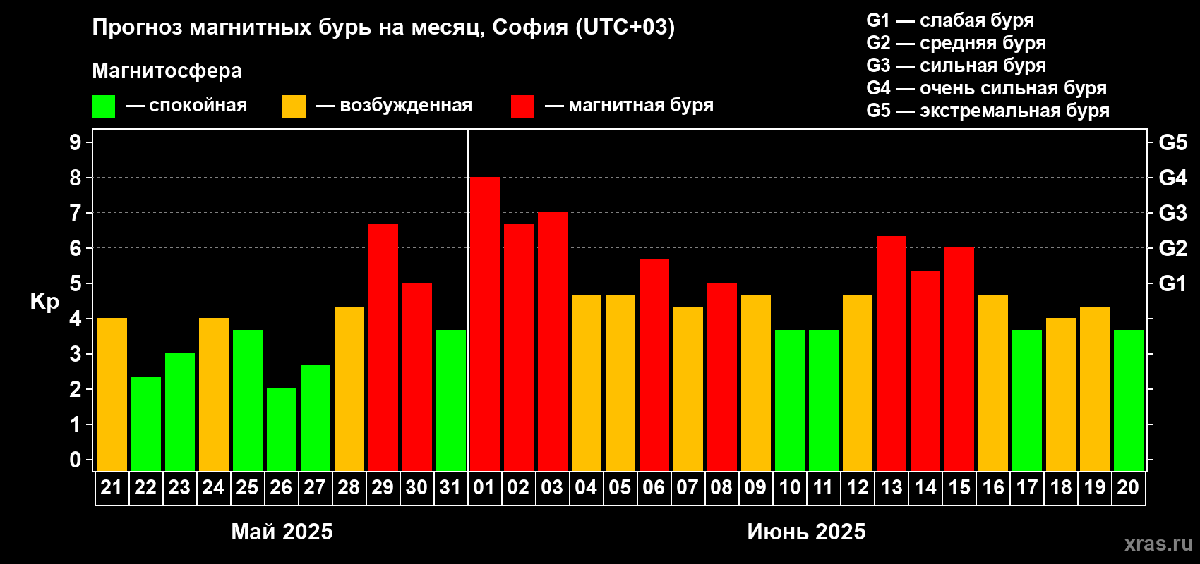 Прогноз максимального суточного геомагнитного индекса Kp на <b>1 месяц</b> (31 день) <b>с 21 мая по 20 июня 2025 г</b>