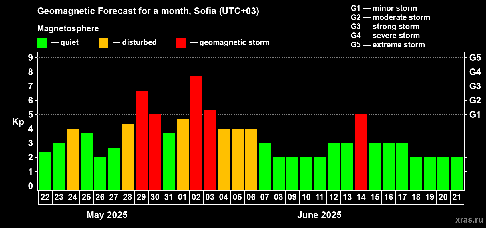 Forecast of the daily maximal value of geomagnetic index Kp for <b>1 month</b> (31 days) <b>from May 22, 2025 to Jun 21, 2025</b>