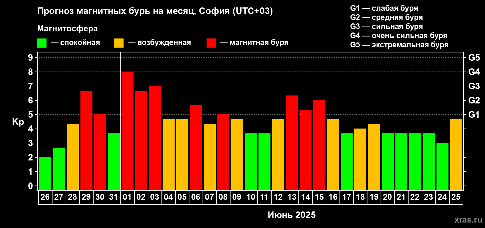 Прогноз максимального суточного геомагнитного индекса Kp на <b>1 месяц</b> (31 день) <b>с 26 мая по 25 июня 2025 г</b>