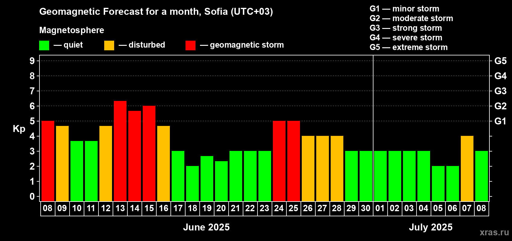 Forecast of the daily maximal value of geomagnetic index Kp for <b>1 month</b> (31 days) <b>from Jun 08, 2025 to Jul 08, 2025</b>