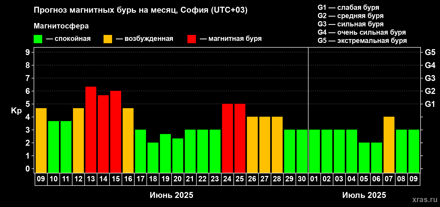 Прогноз максимального суточного геомагнитного индекса Kp на <b>1 месяц</b> (31 день) <b>с 09 июня по 09 июля 2025 г</b>