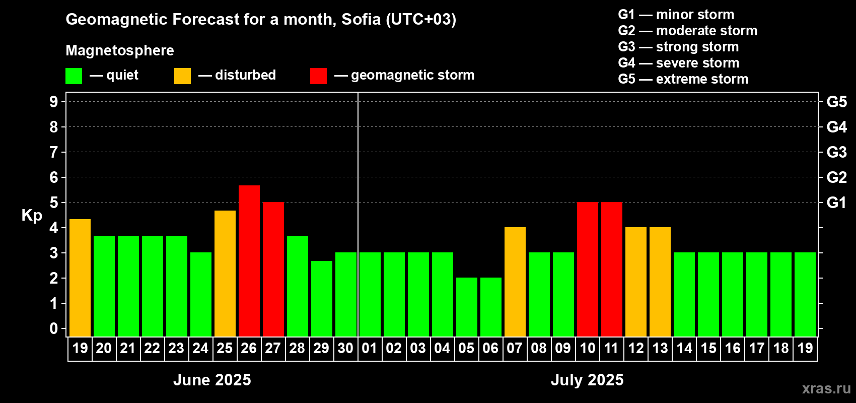 Forecast of the daily maximal value of geomagnetic index Kp for <b>1 month</b> (31 days) <b>from Jun 19, 2025 to Jul 19, 2025</b>