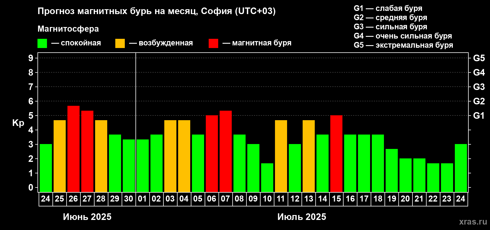 Прогноз максимального суточного геомагнитного индекса Kp на <b>1 месяц</b> (31 день) <b>с 24 июня по 24 июля 2025 г</b>