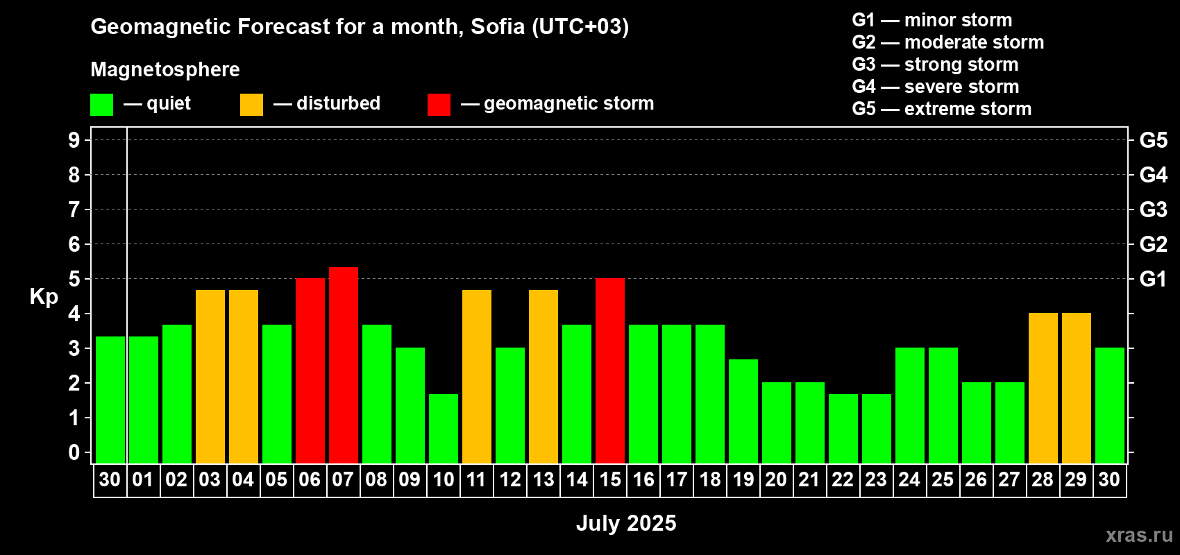 Forecast of the daily maximal value of geomagnetic index Kp for <b>1 month</b> (31 days) <b>from Jun 30, 2025 to Jul 30, 2025</b>