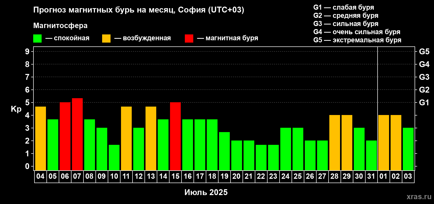 Прогноз максимального суточного геомагнитного индекса Kp на <b>1 месяц</b> (31 день) <b>с 04 июля по 03 августа 2025 г</b>