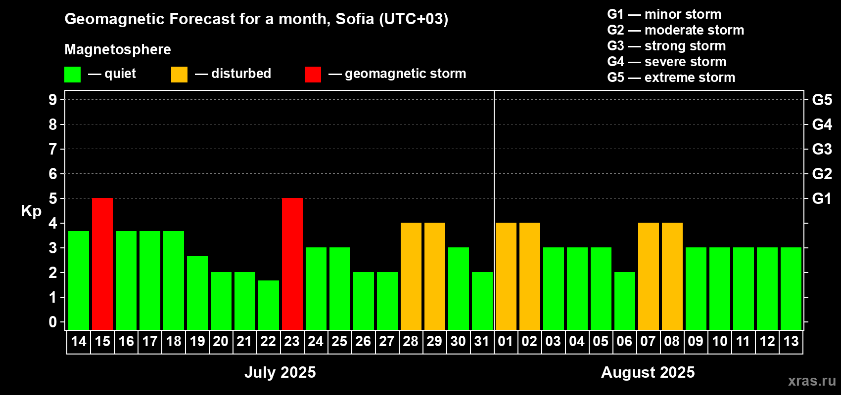 Forecast of the daily maximal value of geomagnetic index Kp for <b>1 month</b> (31 days) <b>from Jul 14, 2025 to Aug 13, 2025</b>