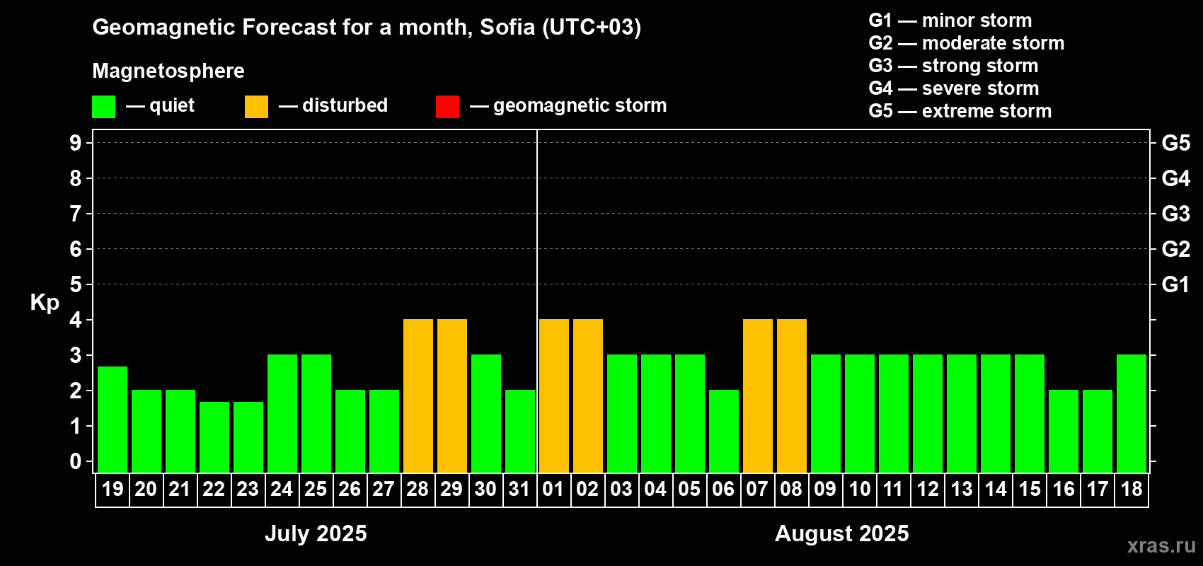 Forecast of the daily maximal value of geomagnetic index Kp for <b>1 month</b> (31 days) <b>from Jul 19, 2025 to Aug 18, 2025</b>