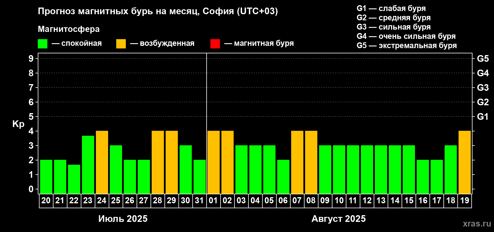 Прогноз максимального суточного геомагнитного индекса Kp на <b>1 месяц</b> (31 день) <b>с 20 июля по 19 августа 2025 г</b>