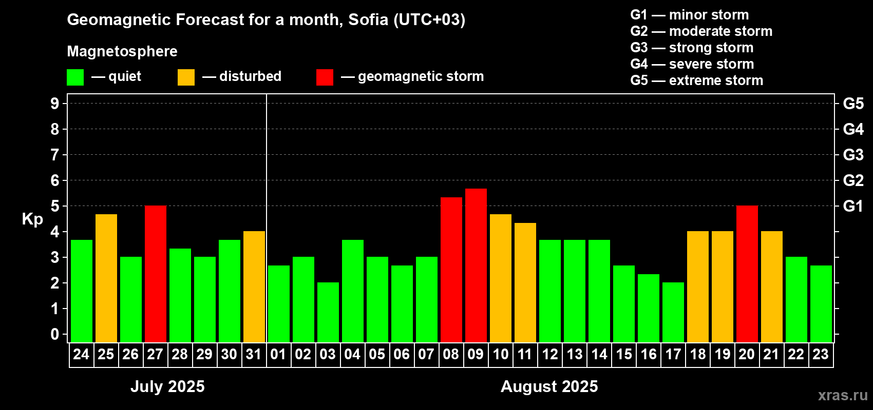Forecast of the daily maximal value of geomagnetic index Kp for <b>1 month</b> (31 days) <b>from Jul 24, 2025 to Aug 23, 2025</b>