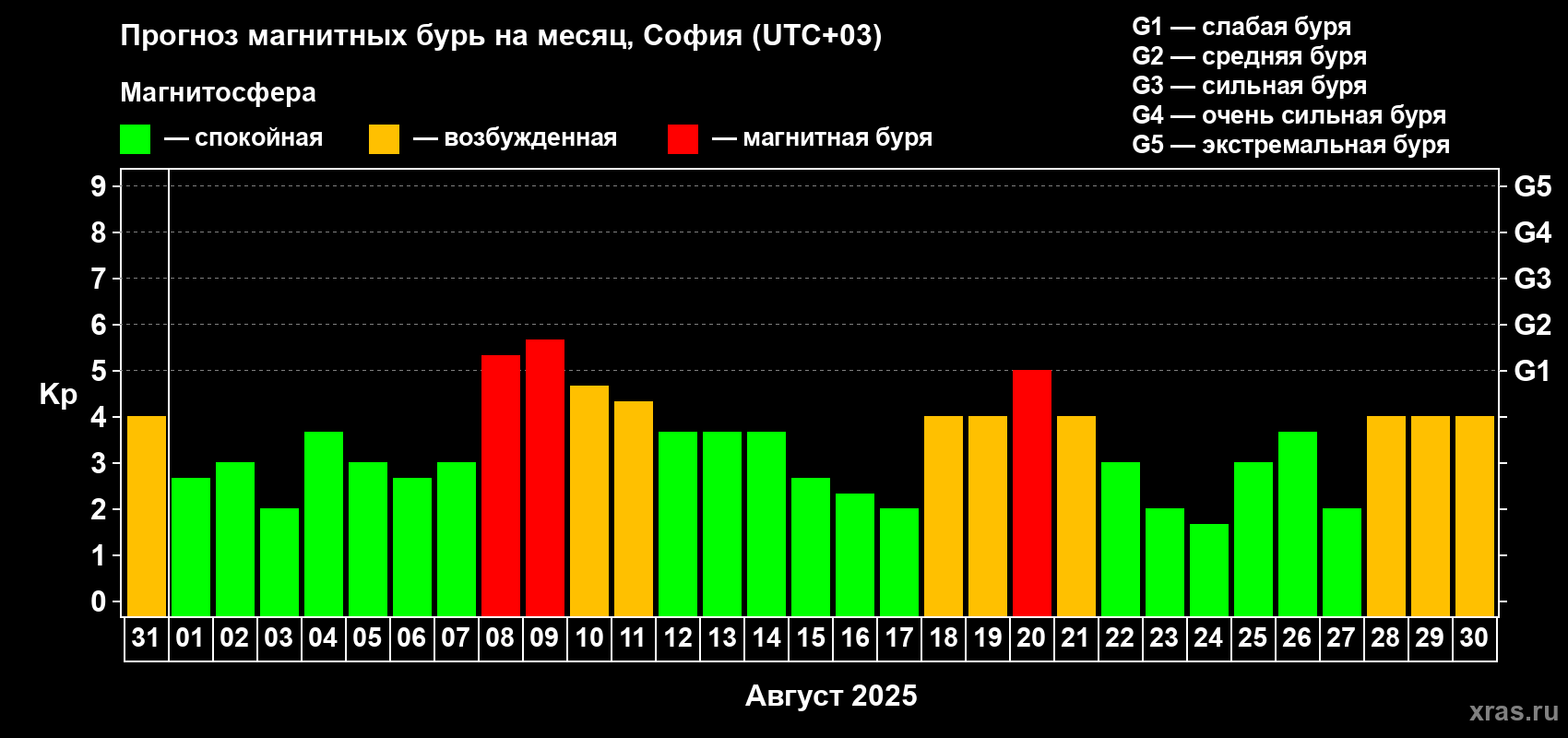 Прогноз максимального суточного геомагнитного индекса Kp на <b>1 месяц</b> (31 день) <b>с 31 июля по 30 августа 2025 г</b>