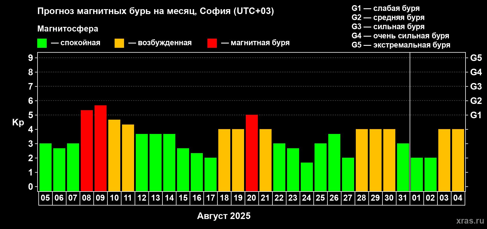 Прогноз максимального суточного геомагнитного индекса Kp на <b>1 месяц</b> (31 день) <b>с 05 августа по 04 сентября 2025 г</b>
