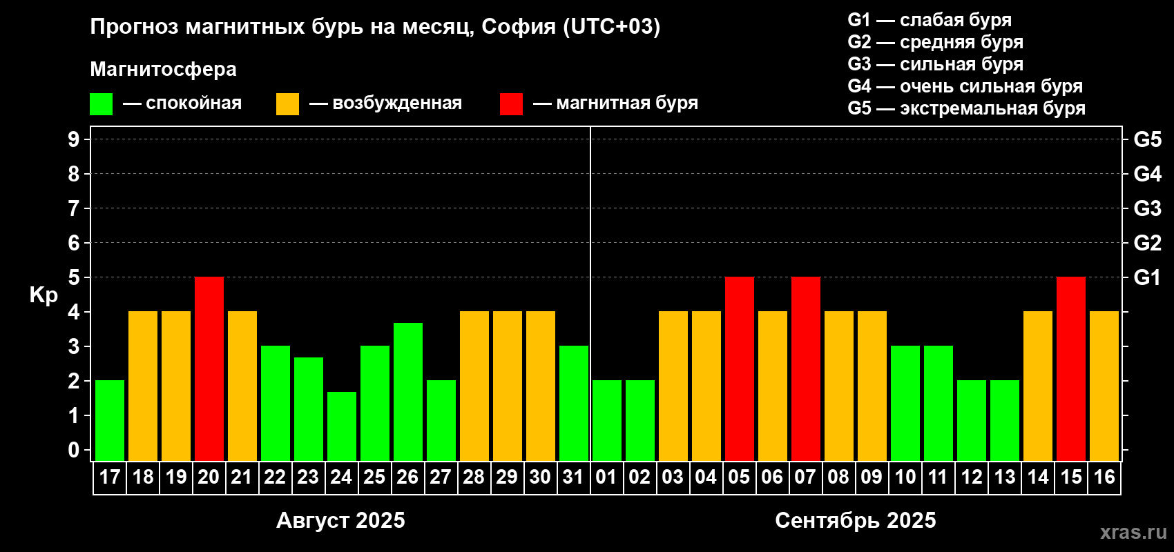 Прогноз максимального суточного геомагнитного индекса Kp на <b>1 месяц</b> (31 день) <b>с 17 августа по 16 сентября 2025 г</b>