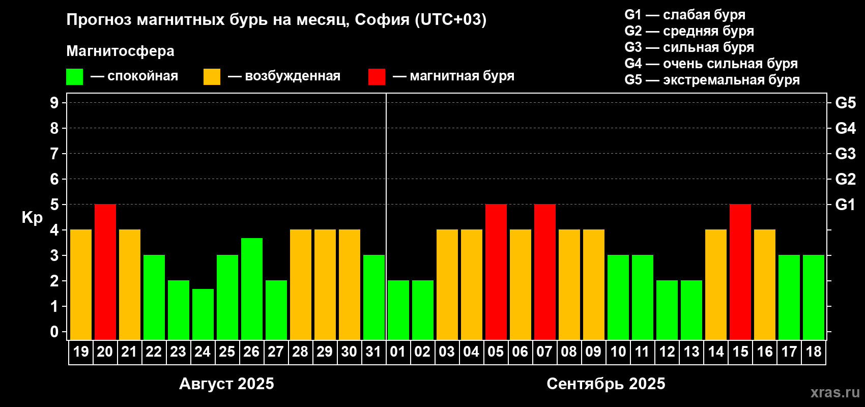 Прогноз максимального суточного геомагнитного индекса Kp на <b>1 месяц</b> (31 день) <b>с 19 августа по 18 сентября 2025 г</b>