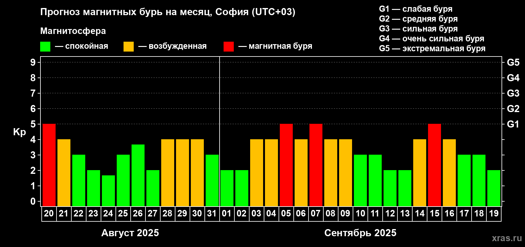 Прогноз максимального суточного геомагнитного индекса Kp на <b>1 месяц</b> (31 день) <b>с 20 августа по 19 сентября 2025 г</b>