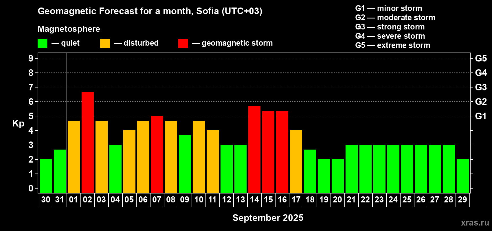 Forecast of the daily maximal value of geomagnetic index Kp for <b>1 month</b> (31 days) <b>from Aug 30, 2025 to Sep 29, 2025</b>