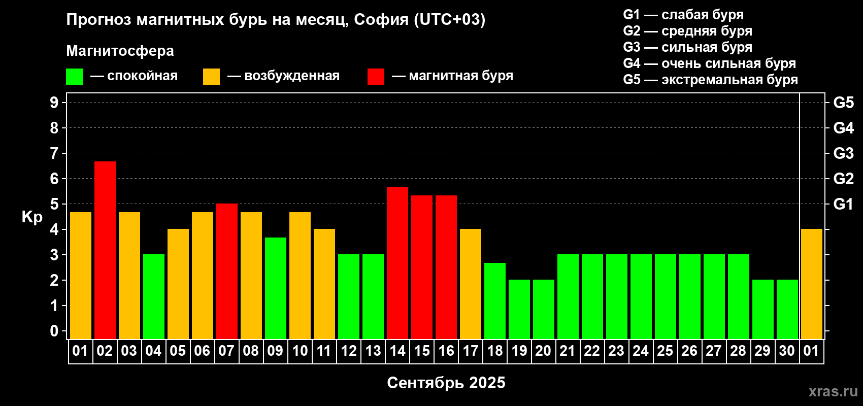 Прогноз максимального суточного геомагнитного индекса Kp на <b>1 месяц</b> (31 день) <b>с 01 сентября по 01 октября 2025 г</b>