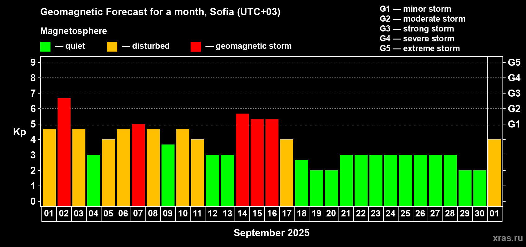 Forecast of the daily maximal value of geomagnetic index Kp for <b>1 month</b> (31 days) <b>from Sep 01, 2025 to Oct 01, 2025</b>