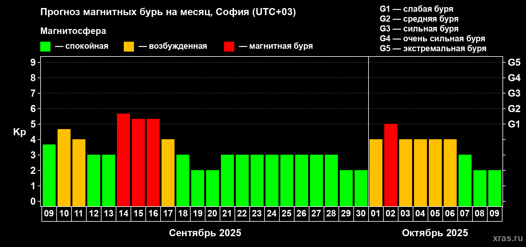 Прогноз максимального суточного геомагнитного индекса Kp на <b>1 месяц</b> (31 день) <b>с 09 сентября по 09 октября 2025 г</b>