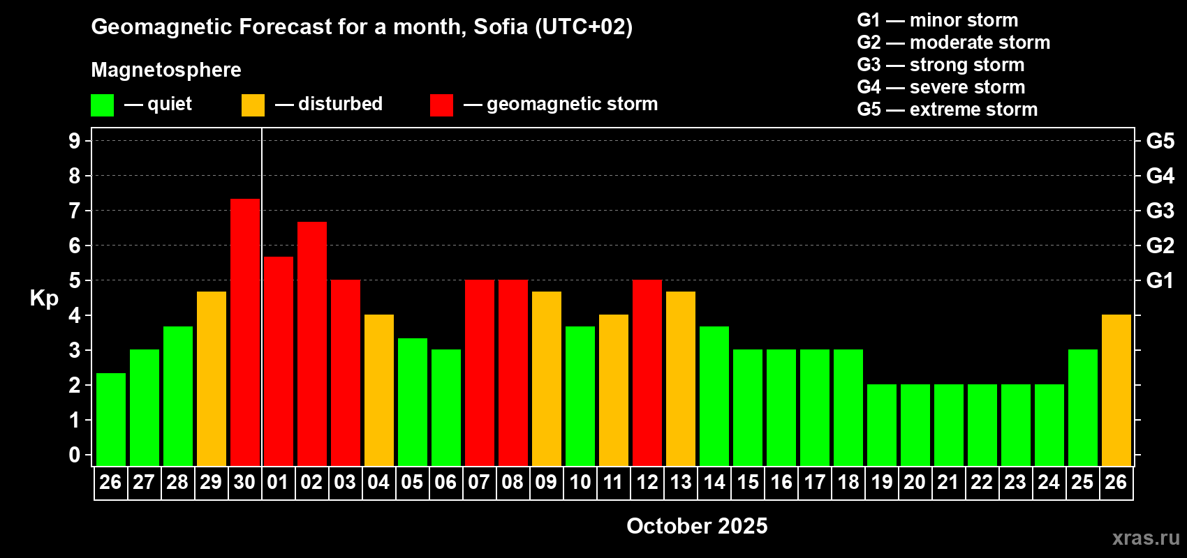Forecast of the daily maximal value of geomagnetic index Kp for <b>1 month</b> (31 days) <b>from Sep 26, 2025 to Oct 26, 2025</b>
