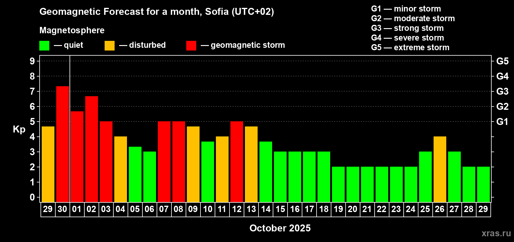 Forecast of the daily maximal value of geomagnetic index Kp for <b>1 month</b> (31 days) <b>from Sep 29, 2025 to Oct 29, 2025</b>