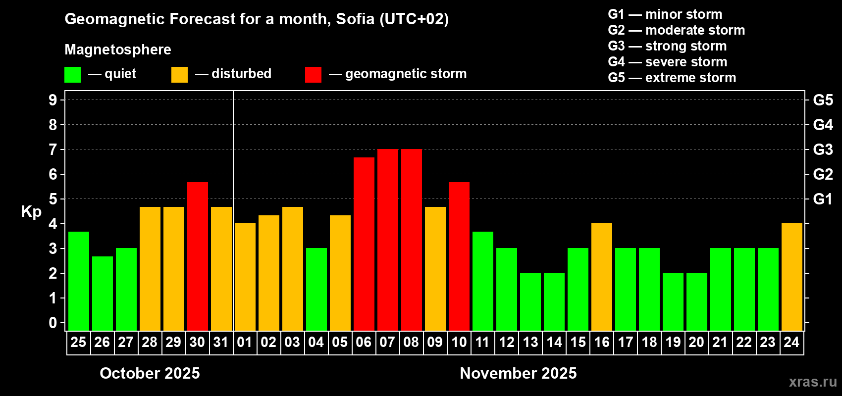 Forecast of the daily maximal value of geomagnetic index Kp for <b>1 month</b> (31 days) <b>from Oct 25, 2025 to Nov 24, 2025</b>
