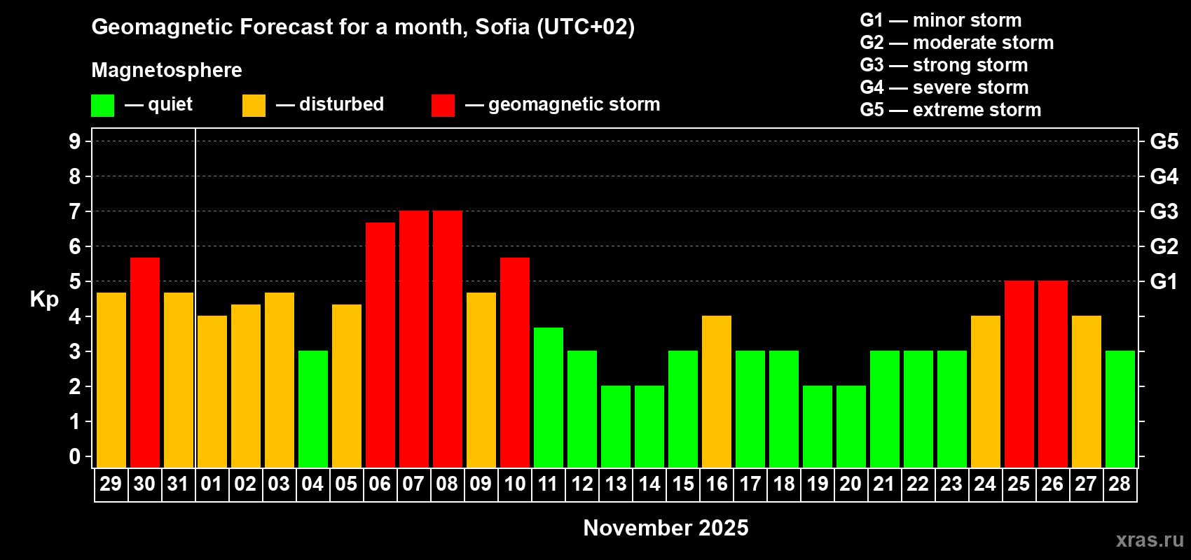 Forecast of the daily maximal value of geomagnetic index Kp for <b>1 month</b> (31 days) <b>from Oct 29, 2025 to Nov 28, 2025</b>