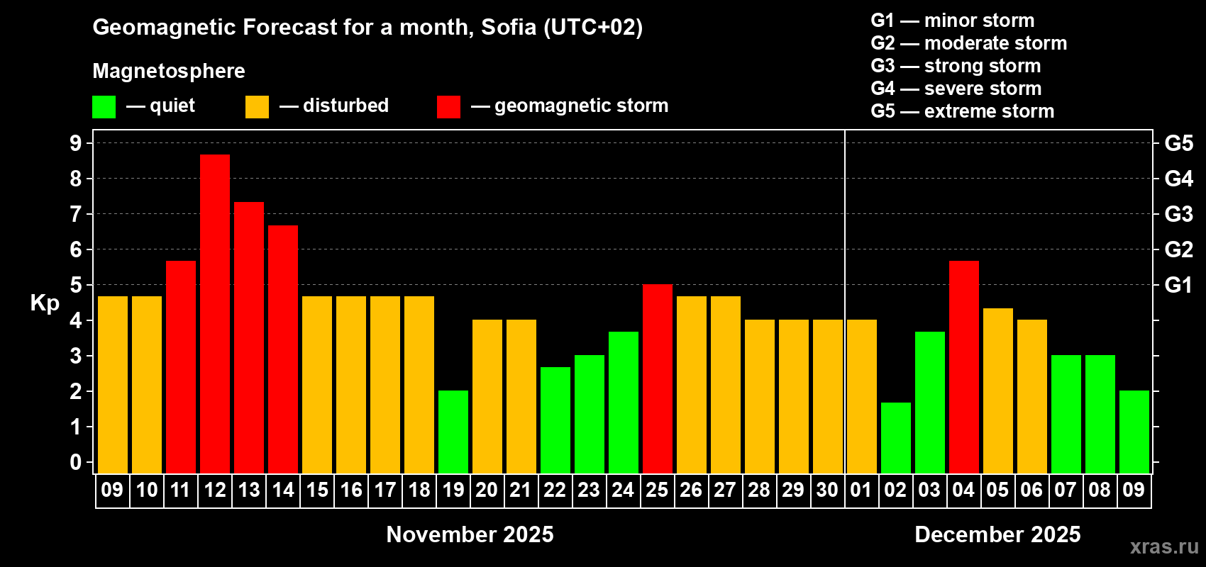Forecast of the daily maximal value of geomagnetic index Kp for <b>1 month</b> (31 days) <b>from Nov 09, 2025 to Dec 09, 2025</b>