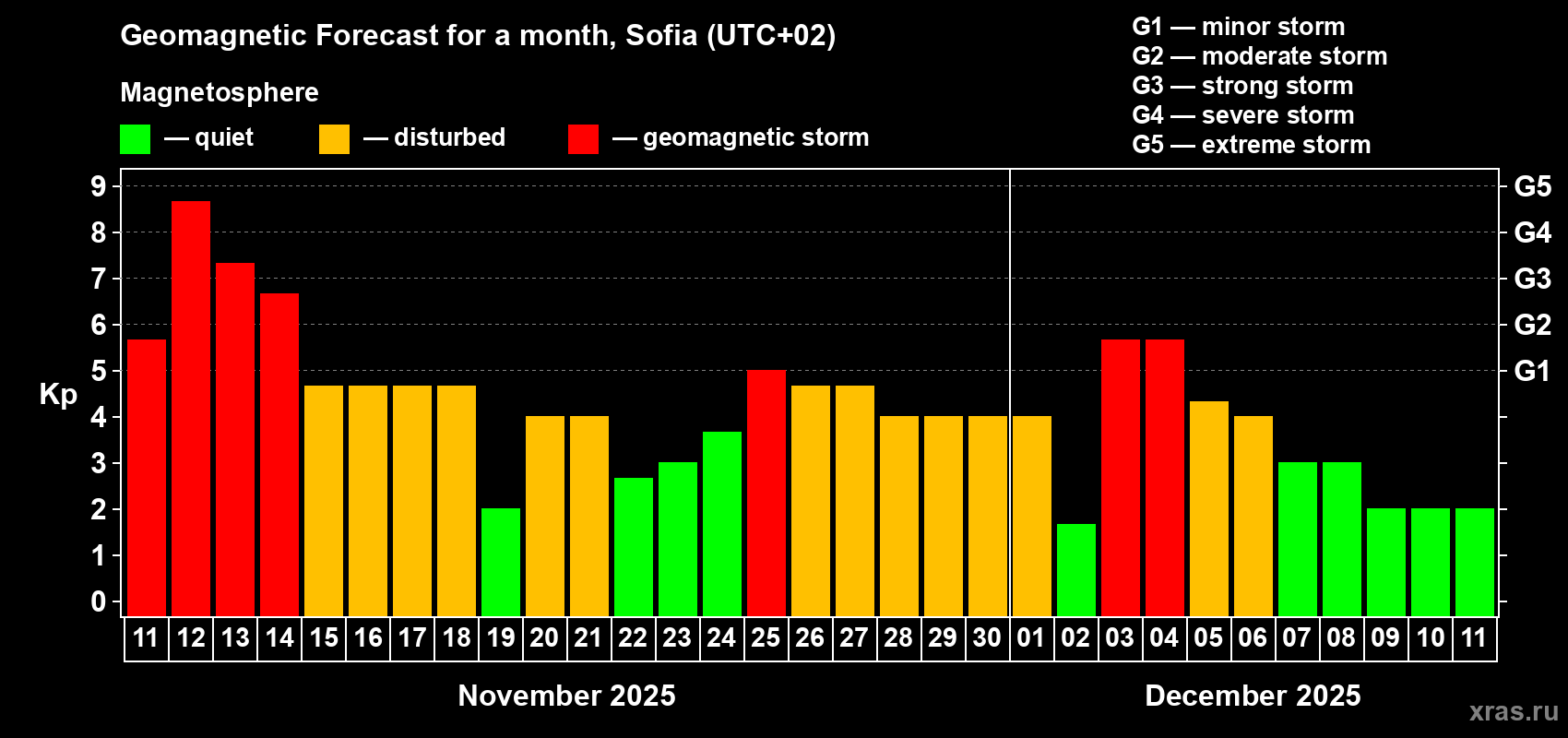 Forecast of the daily maximal value of geomagnetic index Kp for <b>1 month</b> (31 days) <b>from Nov 11, 2025 to Dec 11, 2025</b>