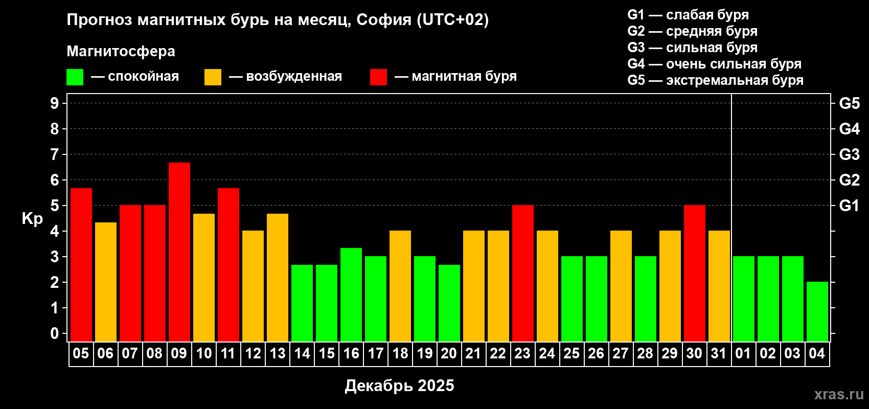 Прогноз максимального суточного геомагнитного индекса&nbsp;Kp на <b>1 месяц</b> (31 день) <b>с 05 декабря 2025 г по 04 января 2026 г</b>