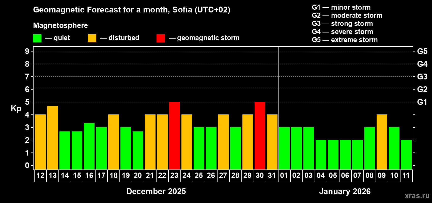 Forecast of the daily maximal value of geomagnetic index&nbsp;Kp for <b>1 month</b> (31 days) <b>from Dec 12, 2025 to Jan 11, 2026</b>