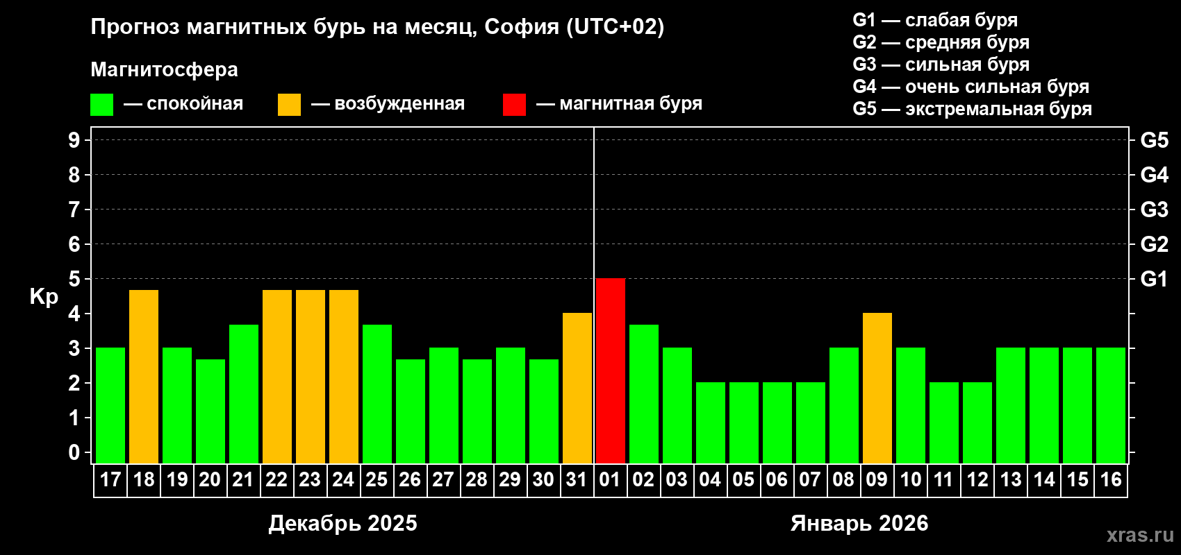 Прогноз максимального суточного геомагнитного индекса&nbsp;Kp на <b>1 месяц</b> (31 день) <b>с 17 декабря 2025 г по 16 января 2026 г</b>