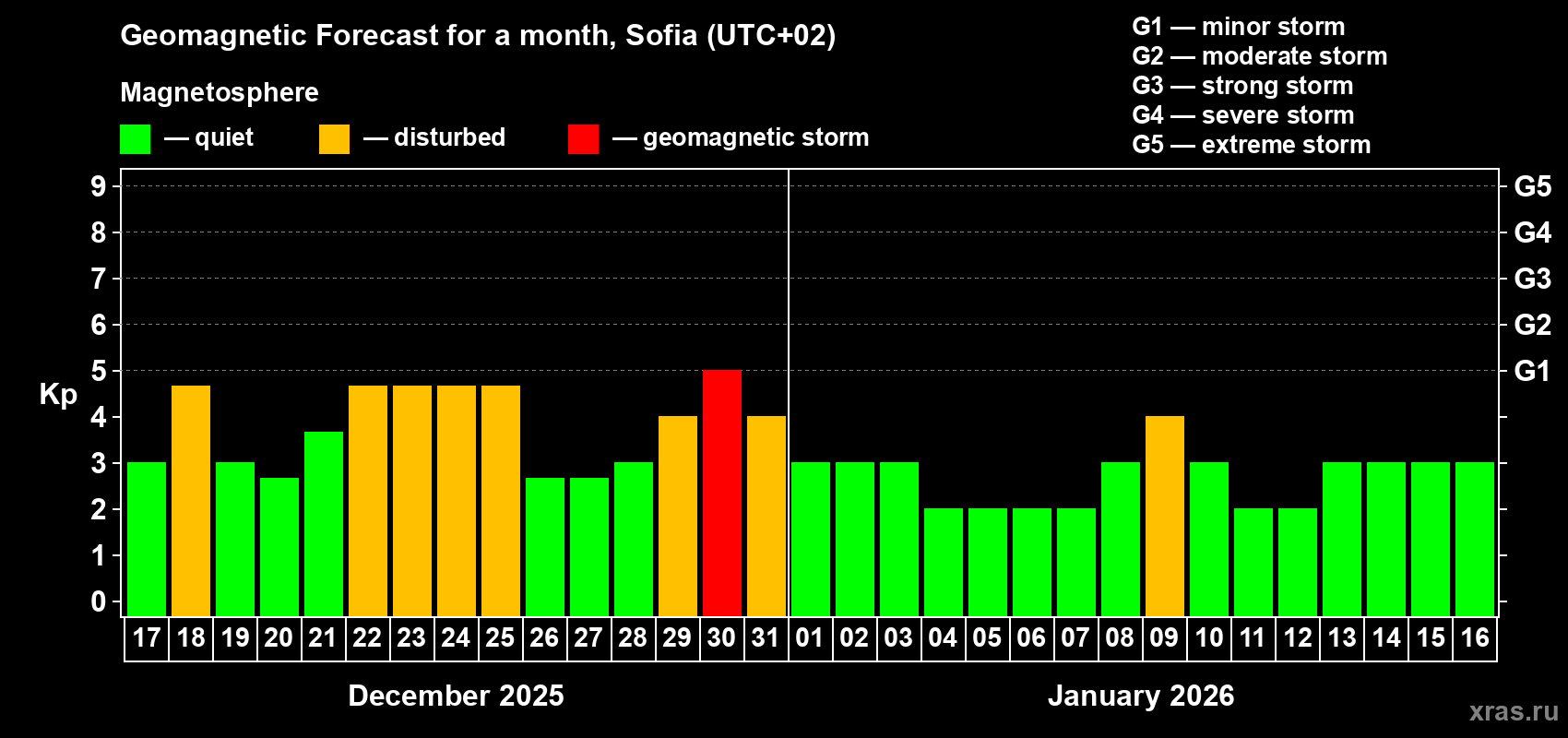 Forecast of the daily maximal value of geomagnetic index&nbsp;Kp for <b>1 month</b> (31 days) <b>from Dec 17, 2025 to Jan 16, 2026</b>
