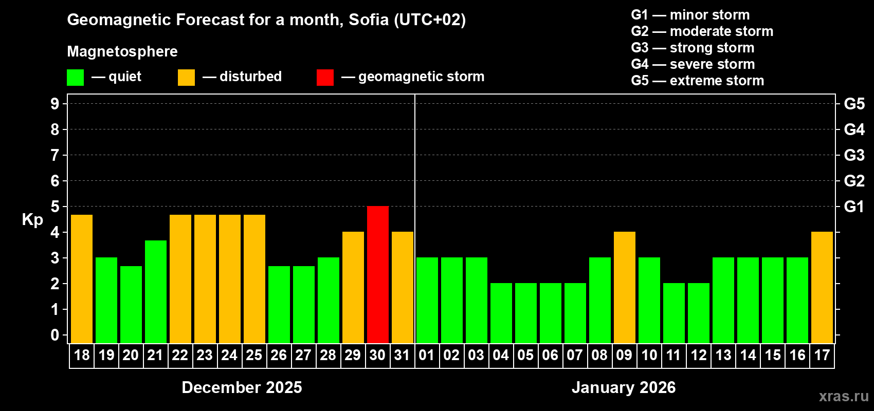 Forecast of the daily maximal value of geomagnetic index&nbsp;Kp for <b>1 month</b> (31 days) <b>from Dec 18, 2025 to Jan 17, 2026</b>
