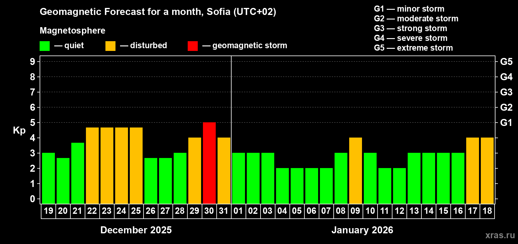 Forecast of the daily maximal value of geomagnetic index&nbsp;Kp for <b>1 month</b> (31 days) <b>from Dec 19, 2025 to Jan 18, 2026</b>
