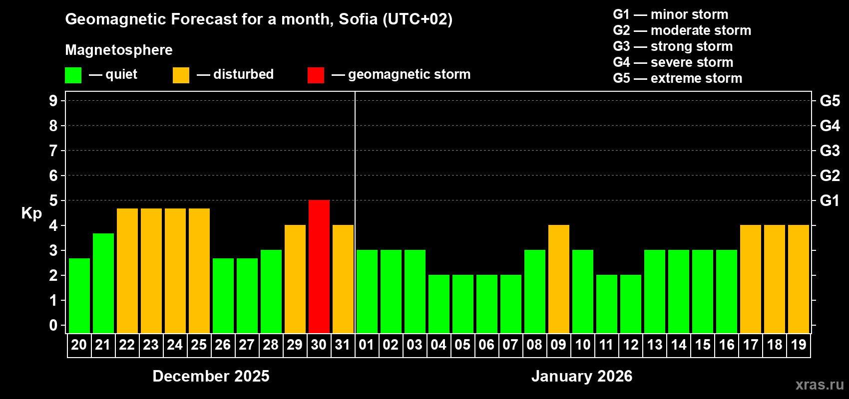 Forecast of the daily maximal value of geomagnetic index&nbsp;Kp for <b>1 month</b> (31 days) <b>from Dec 20, 2025 to Jan 19, 2026</b>