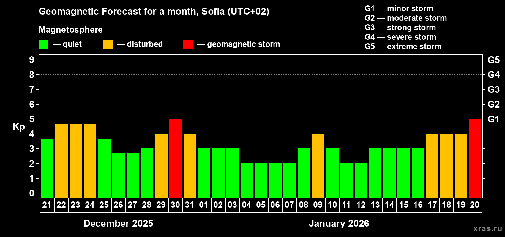 Forecast of the daily maximal value of geomagnetic index&nbsp;Kp for <b>1 month</b> (31 days) <b>from Dec 21, 2025 to Jan 20, 2026</b>