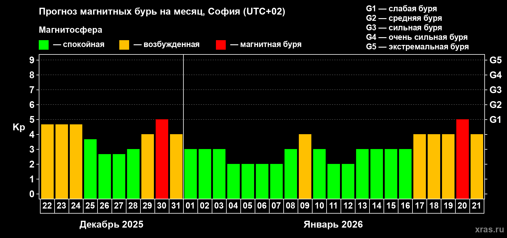 Прогноз максимального суточного геомагнитного индекса&nbsp;Kp на <b>1 месяц</b> (31 день) <b>с 22 декабря 2025 г по 21 января 2026 г</b>