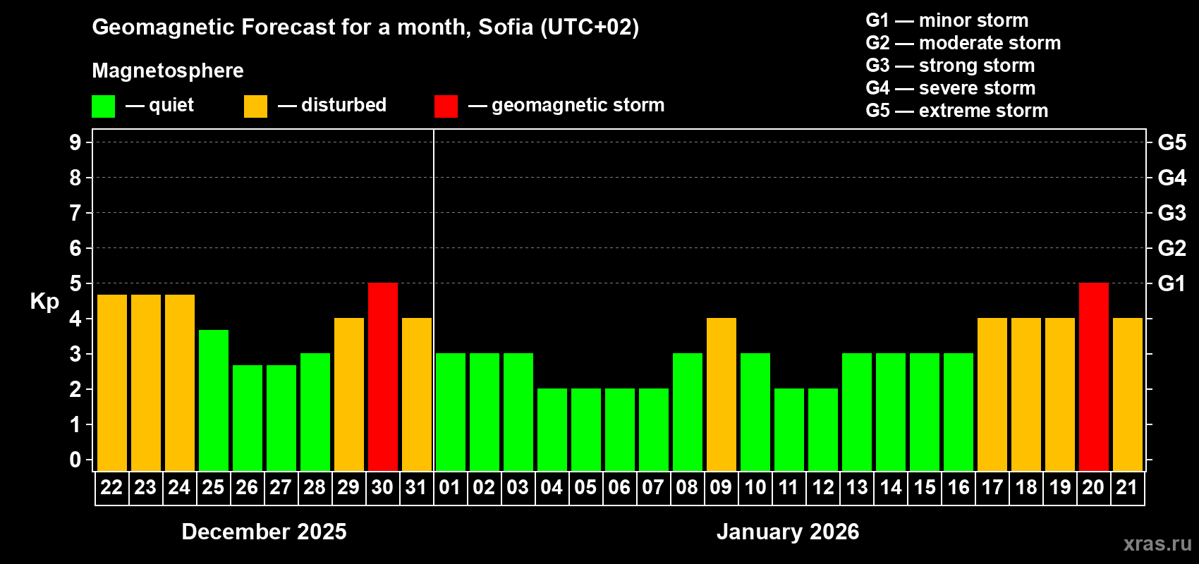Forecast of the daily maximal value of geomagnetic index&nbsp;Kp for <b>1 month</b> (31 days) <b>from Dec 22, 2025 to Jan 21, 2026</b>