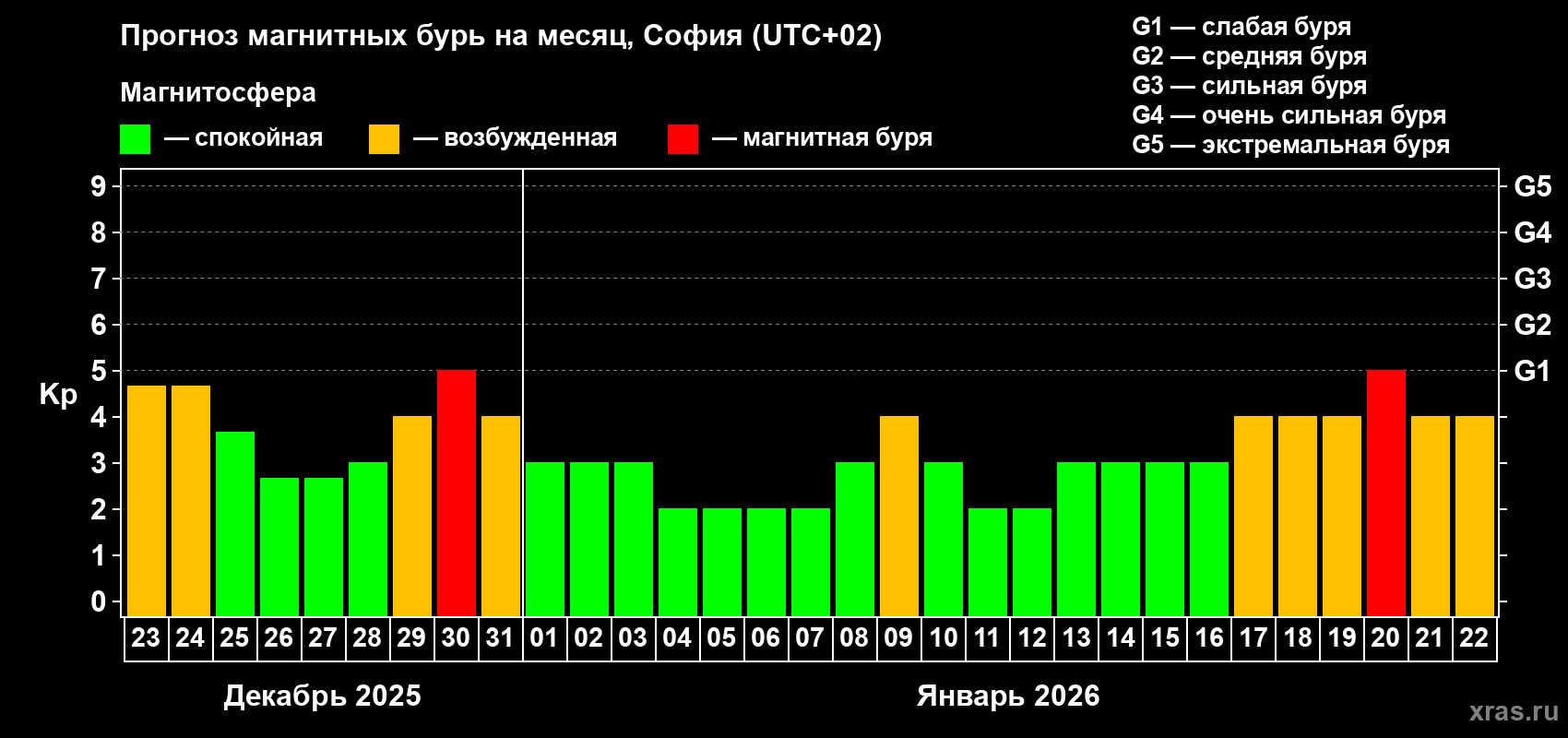 Прогноз максимального суточного геомагнитного индекса&nbsp;Kp на <b>1 месяц</b> (31 день) <b>с 23 декабря 2025 г по 22 января 2026 г</b>