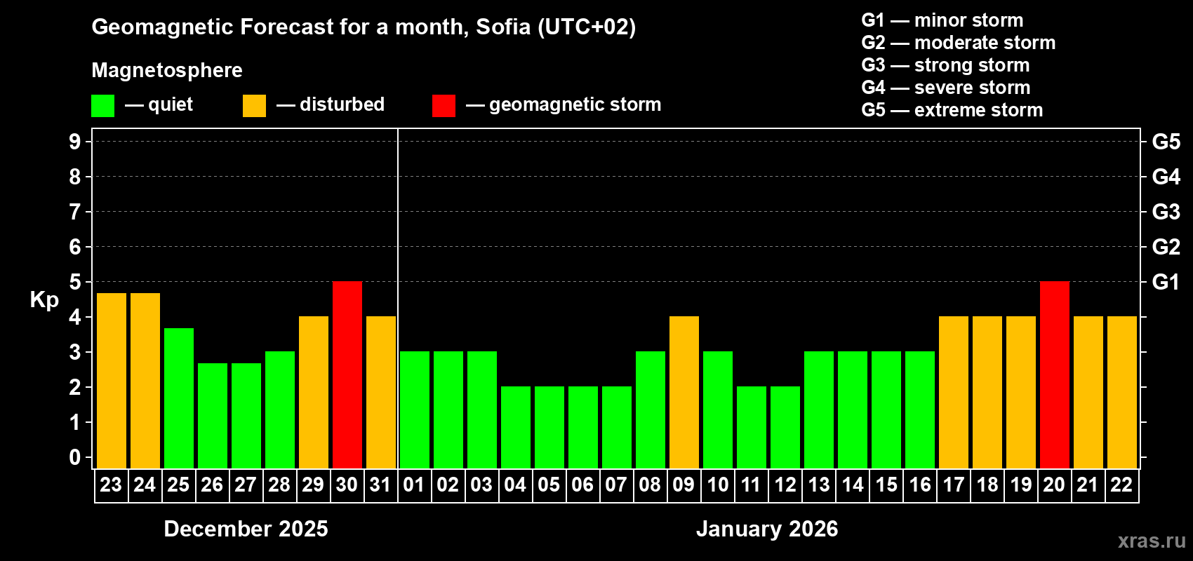 Forecast of the daily maximal value of geomagnetic index&nbsp;Kp for <b>1 month</b> (31 days) <b>from Dec 23, 2025 to Jan 22, 2026</b>