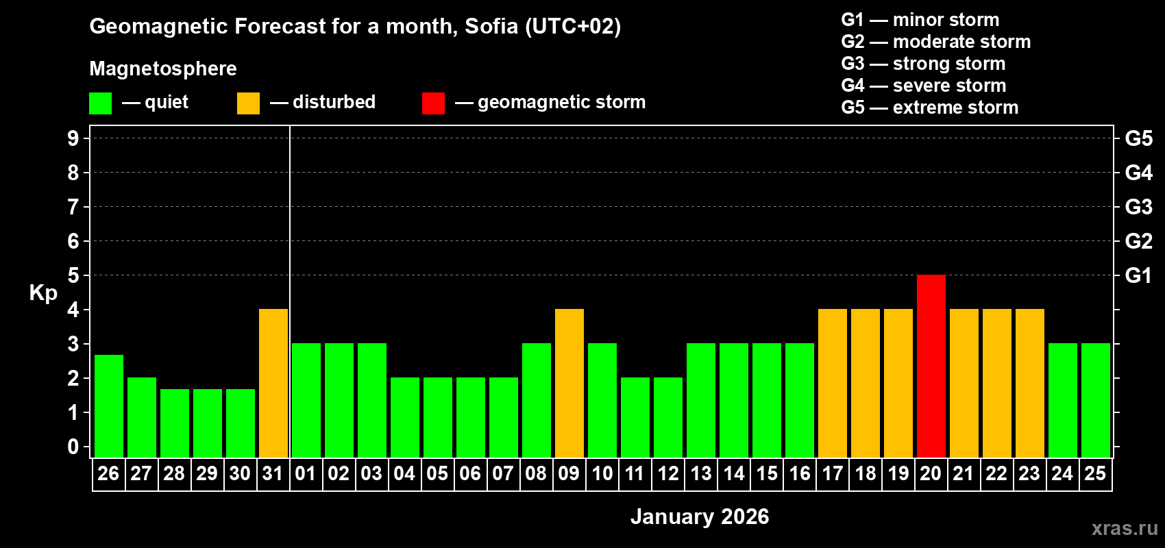 Forecast of the daily maximal value of geomagnetic index&nbsp;Kp for <b>1 month</b> (31 days) <b>from Dec 26, 2025 to Jan 25, 2026</b>