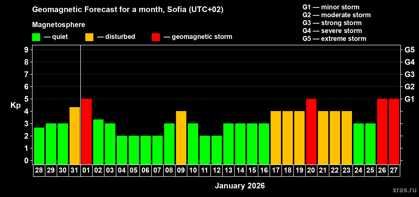 Forecast of the daily maximal value of geomagnetic index Kp for <b>1 month</b> (31 days) <b>from Dec 28, 2025 to Jan 27, 2026</b>