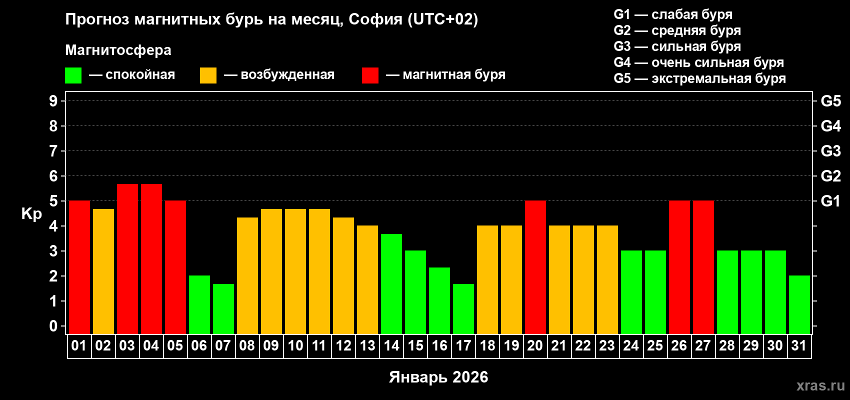 Прогноз максимального суточного геомагнитного индекса&nbsp;Kp на <b>1 месяц</b> (31 день) <b>с 01 января по 31 января 2026 г</b>