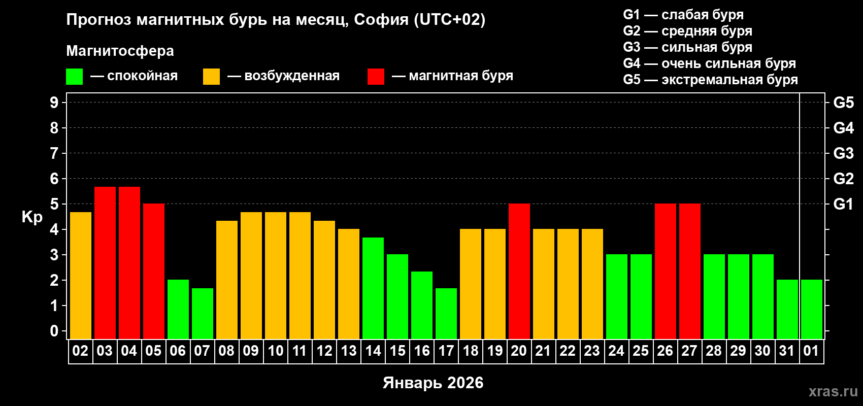 Прогноз максимального суточного геомагнитного индекса&nbsp;Kp на <b>1 месяц</b> (31 день) <b>с 02 января по 01 февраля 2026 г</b>