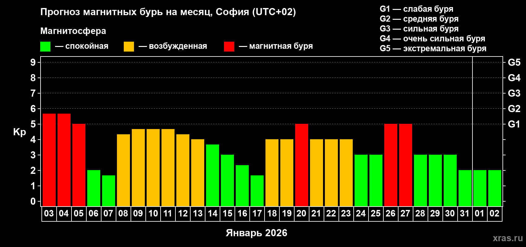 Прогноз максимального суточного геомагнитного индекса&nbsp;Kp на <b>1 месяц</b> (31 день) <b>с 03 января по 02 февраля 2026 г</b>