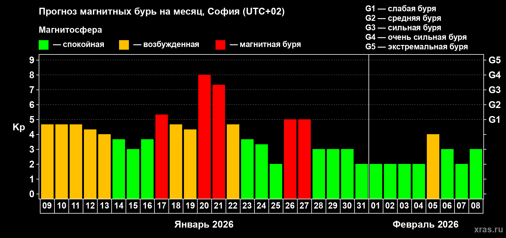 Прогноз максимального суточного геомагнитного индекса&nbsp;Kp на <b>1 месяц</b> (31 день) <b>с 09 января по 08 февраля 2026 г</b>