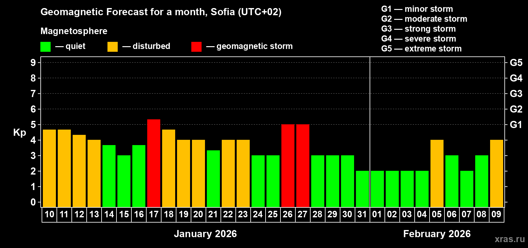 Forecast of the daily maximal value of geomagnetic index&nbsp;Kp for <b>1 month</b> (31 days) <b>from Jan 10, 2026 to Feb 09, 2026</b>