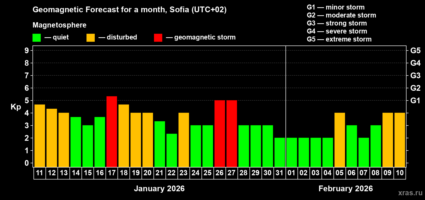 Forecast of the daily maximal value of geomagnetic index&nbsp;Kp for <b>1 month</b> (31 days) <b>from Jan 11, 2026 to Feb 10, 2026</b>