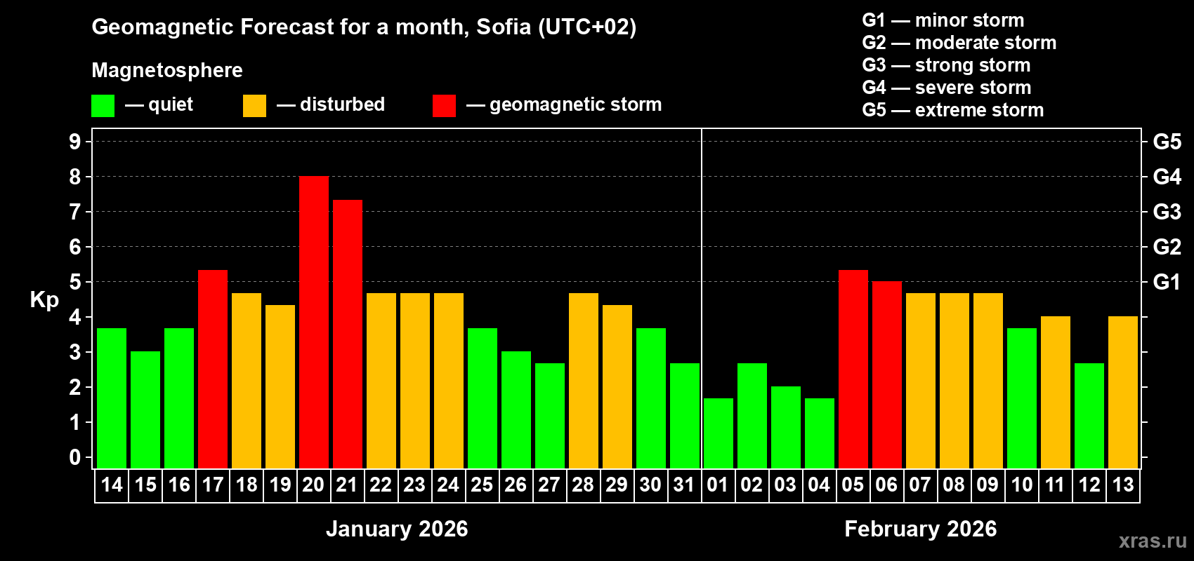 Forecast of the daily maximal value of geomagnetic index&nbsp;Kp for <b>1 month</b> (31 days) <b>from Jan 14, 2026 to Feb 13, 2026</b>